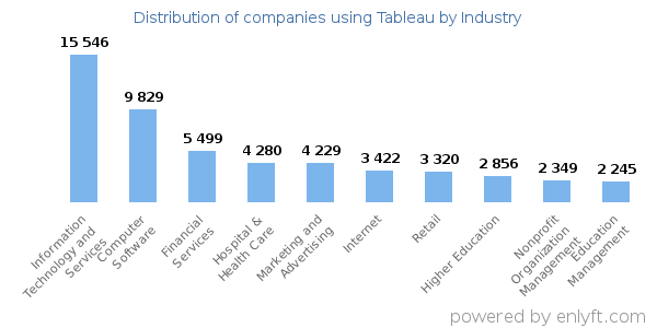 Companies using Tableau - Distribution by industry