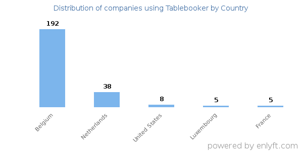 Tablebooker customers by country