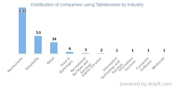 Companies using Tablebooker - Distribution by industry