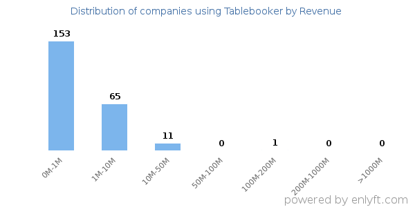 Tablebooker clients - distribution by company revenue