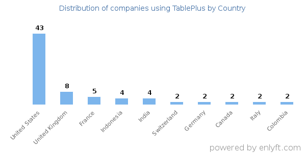 TablePlus customers by country