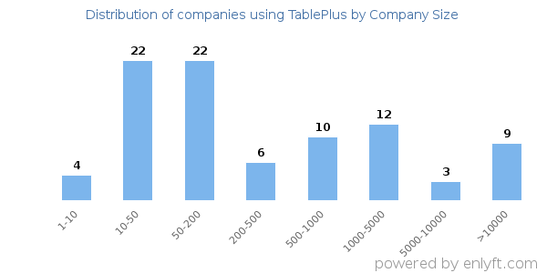 Companies using TablePlus, by size (number of employees)