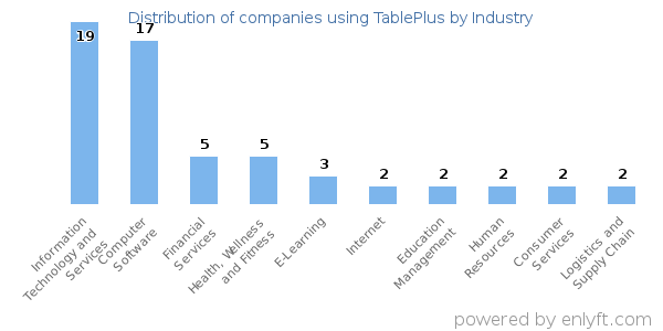 Companies using TablePlus - Distribution by industry