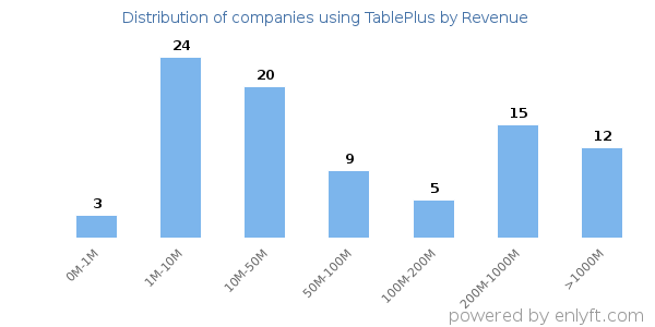 TablePlus clients - distribution by company revenue