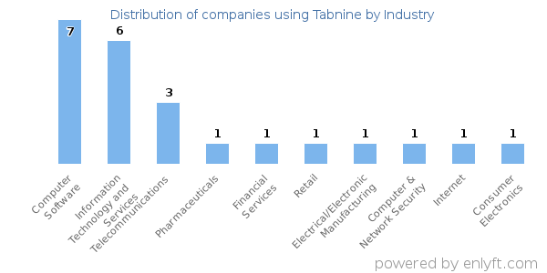 Companies using Tabnine - Distribution by industry