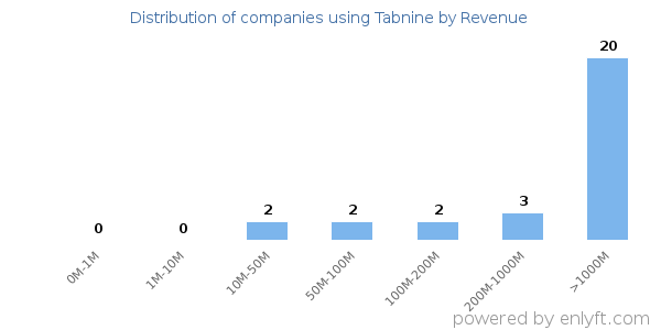 Tabnine clients - distribution by company revenue