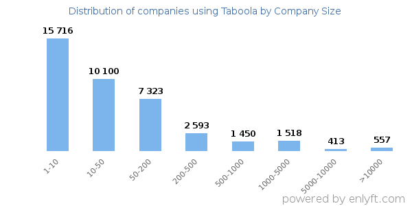 Companies using Taboola, by size (number of employees)