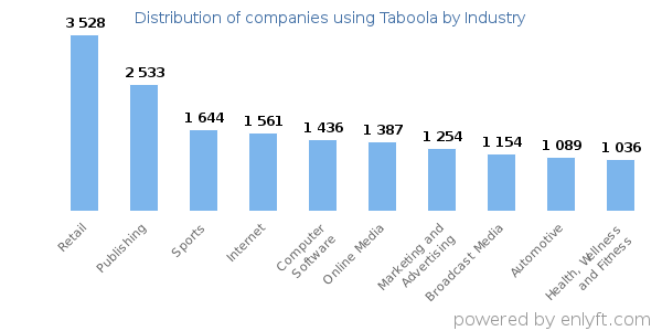 Companies using Taboola - Distribution by industry