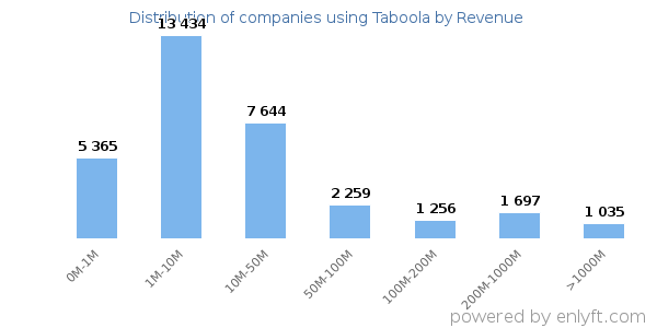 Taboola clients - distribution by company revenue