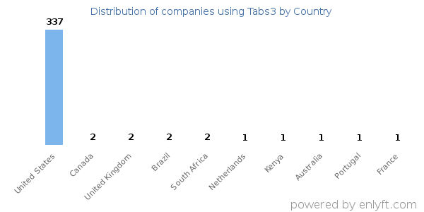 Tabs3 customers by country