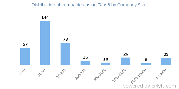 Companies using Tabs3, by size (number of employees)