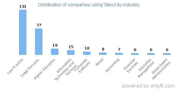 Companies using Tabs3 - Distribution by industry