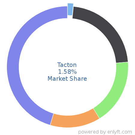 Tacton market share in Configure Price Quote (CPQ) is about 1.48%