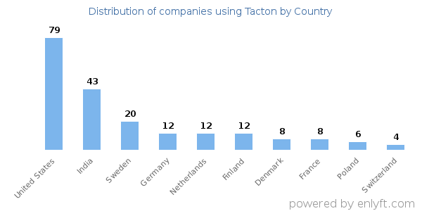 Tacton customers by country