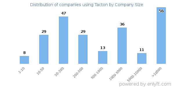 Companies using Tacton, by size (number of employees)
