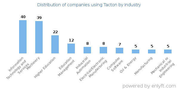 Companies using Tacton - Distribution by industry