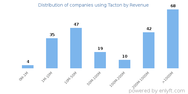 Tacton clients - distribution by company revenue