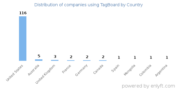 TagBoard customers by country