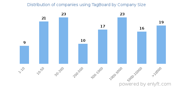 Companies using TagBoard, by size (number of employees)