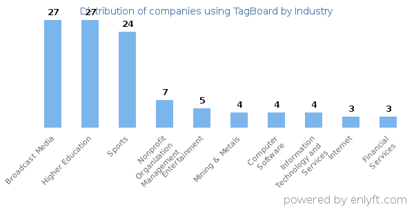 Companies using TagBoard - Distribution by industry