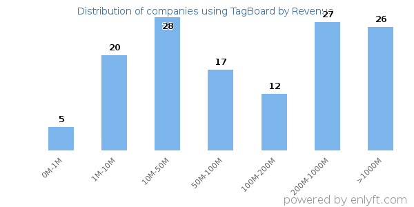 TagBoard clients - distribution by company revenue
