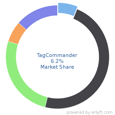 TagCommander market share in Marketing Automation is about 0.79%