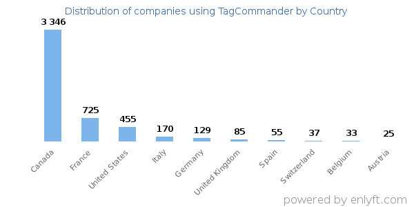 TagCommander customers by country