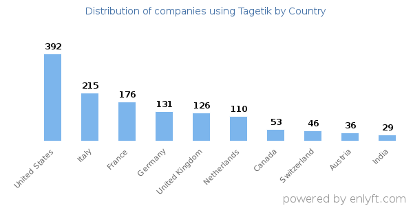 Tagetik customers by country