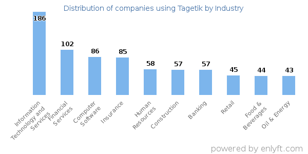 Companies using Tagetik - Distribution by industry