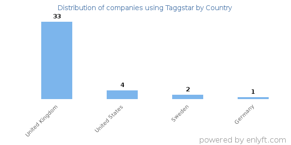 Taggstar customers by country