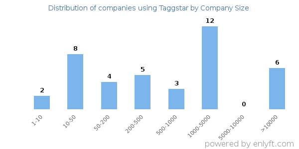 Companies using Taggstar, by size (number of employees)