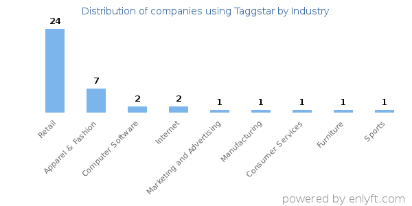 Companies using Taggstar - Distribution by industry
