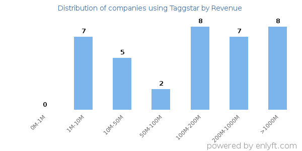 Taggstar clients - distribution by company revenue