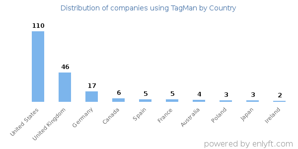 TagMan customers by country