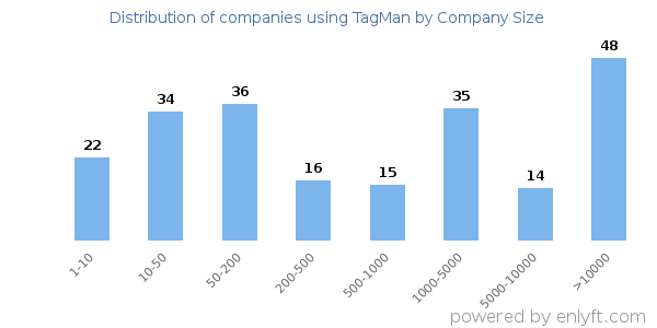 Companies using TagMan, by size (number of employees)