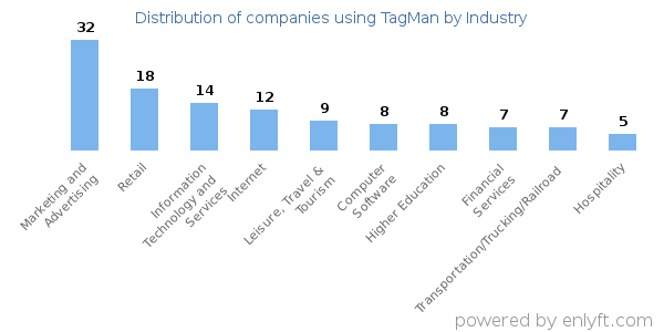 Companies using TagMan - Distribution by industry