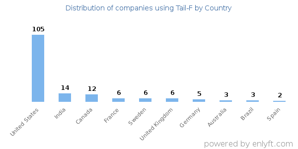 Tail-F customers by country