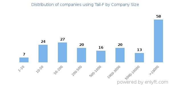 Companies using Tail-F, by size (number of employees)
