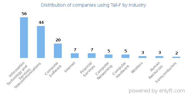 Companies using Tail-F - Distribution by industry