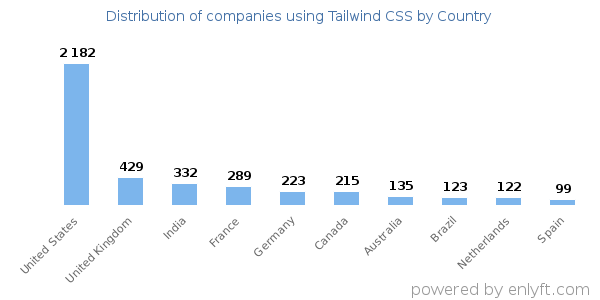 Tailwind CSS customers by country