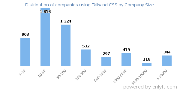 Companies using Tailwind CSS, by size (number of employees)