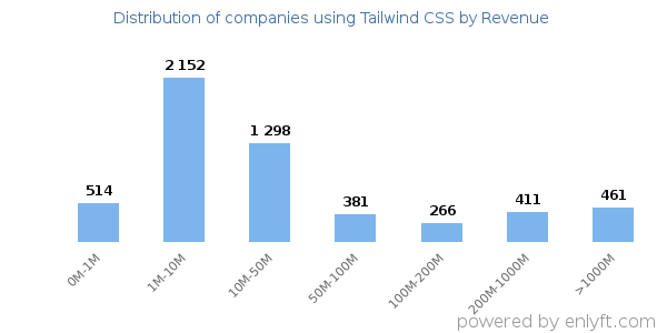 Tailwind CSS clients - distribution by company revenue