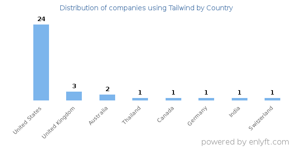 Tailwind customers by country