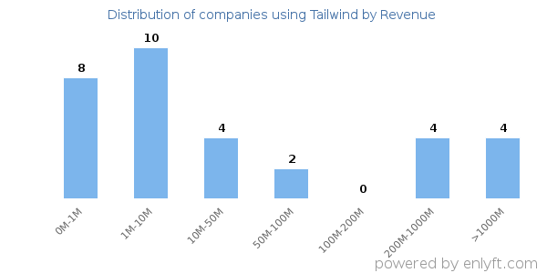 Tailwind clients - distribution by company revenue