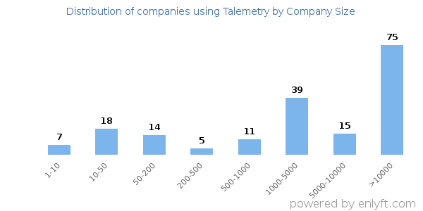 Companies using Talemetry, by size (number of employees)
