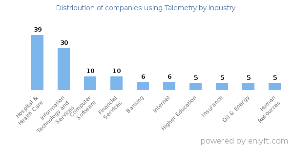 Companies using Talemetry - Distribution by industry