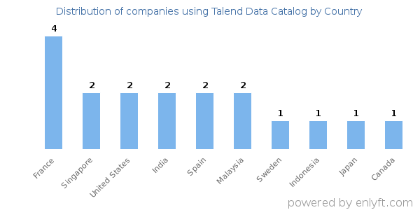 Talend Data Catalog customers by country