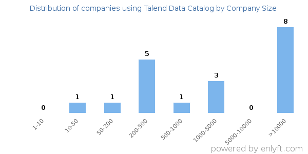 Companies using Talend Data Catalog, by size (number of employees)