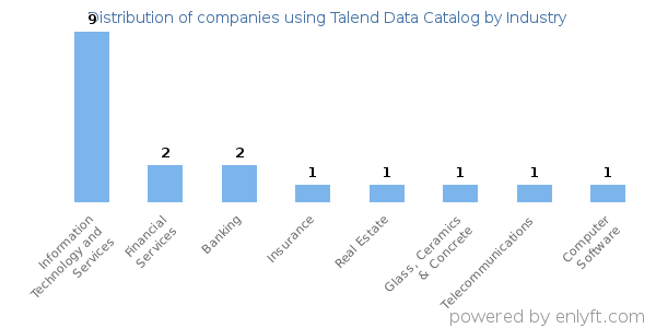 Companies using Talend Data Catalog - Distribution by industry