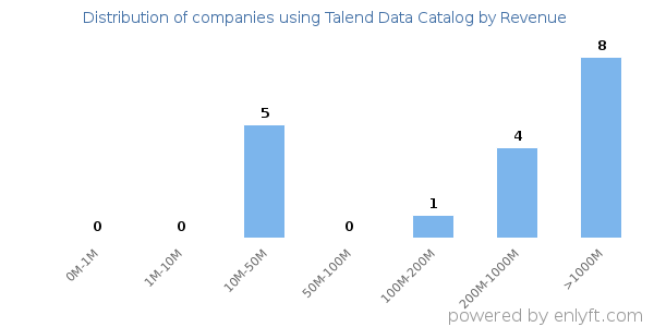 Talend Data Catalog clients - distribution by company revenue